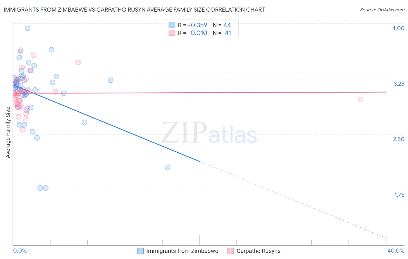 Immigrants from Zimbabwe vs Carpatho Rusyn Average Family Size