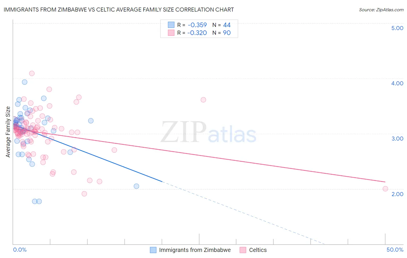 Immigrants from Zimbabwe vs Celtic Average Family Size