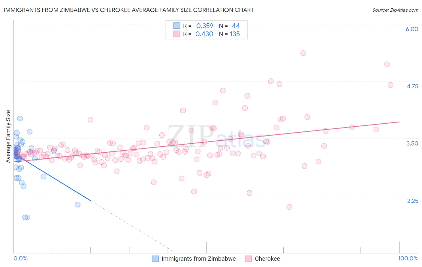 Immigrants from Zimbabwe vs Cherokee Average Family Size