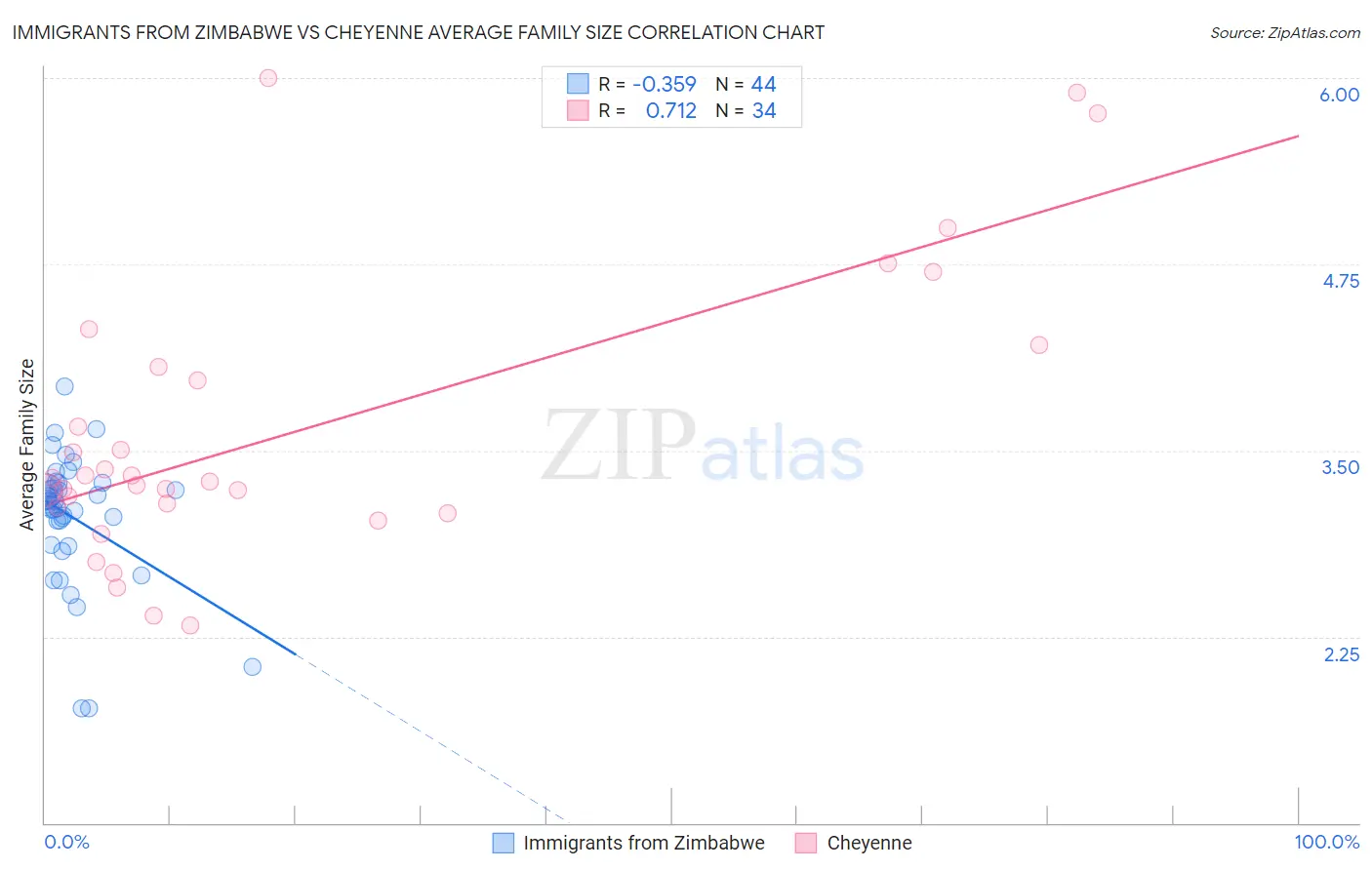 Immigrants from Zimbabwe vs Cheyenne Average Family Size