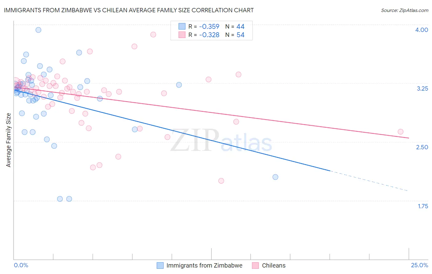 Immigrants from Zimbabwe vs Chilean Average Family Size