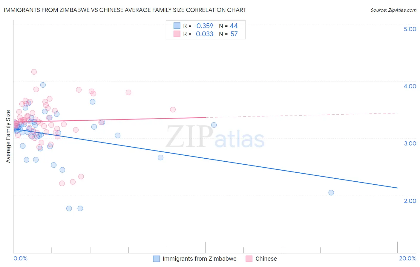 Immigrants from Zimbabwe vs Chinese Average Family Size