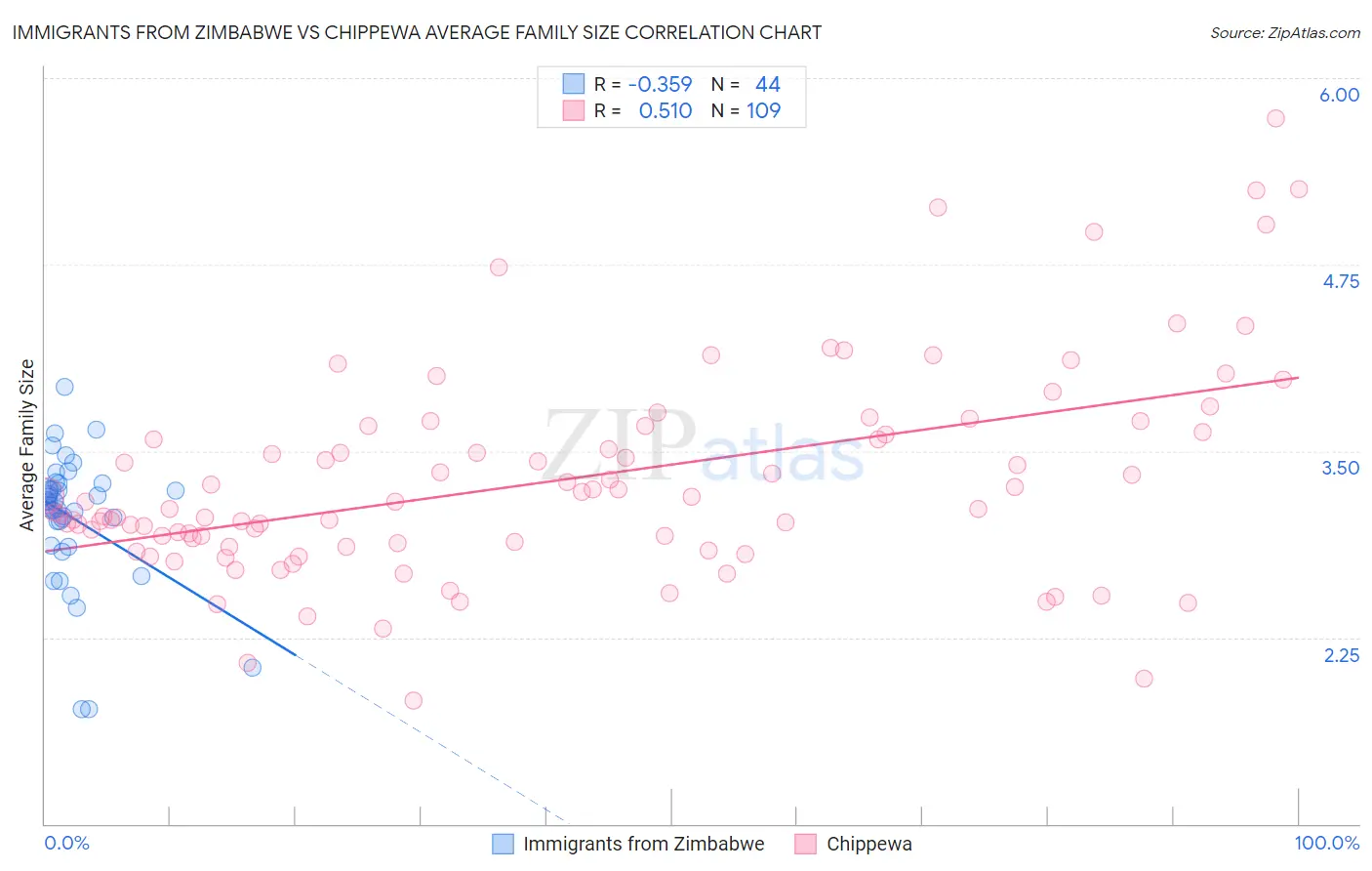 Immigrants from Zimbabwe vs Chippewa Average Family Size