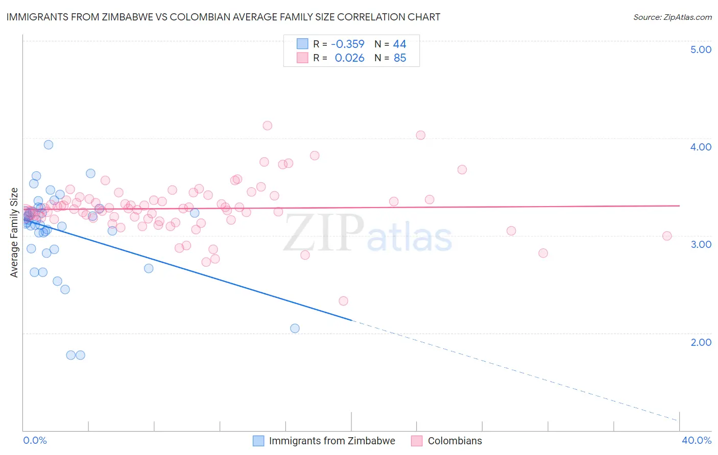 Immigrants from Zimbabwe vs Colombian Average Family Size