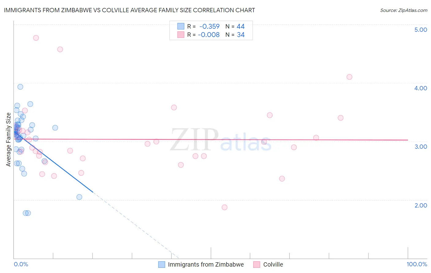 Immigrants from Zimbabwe vs Colville Average Family Size