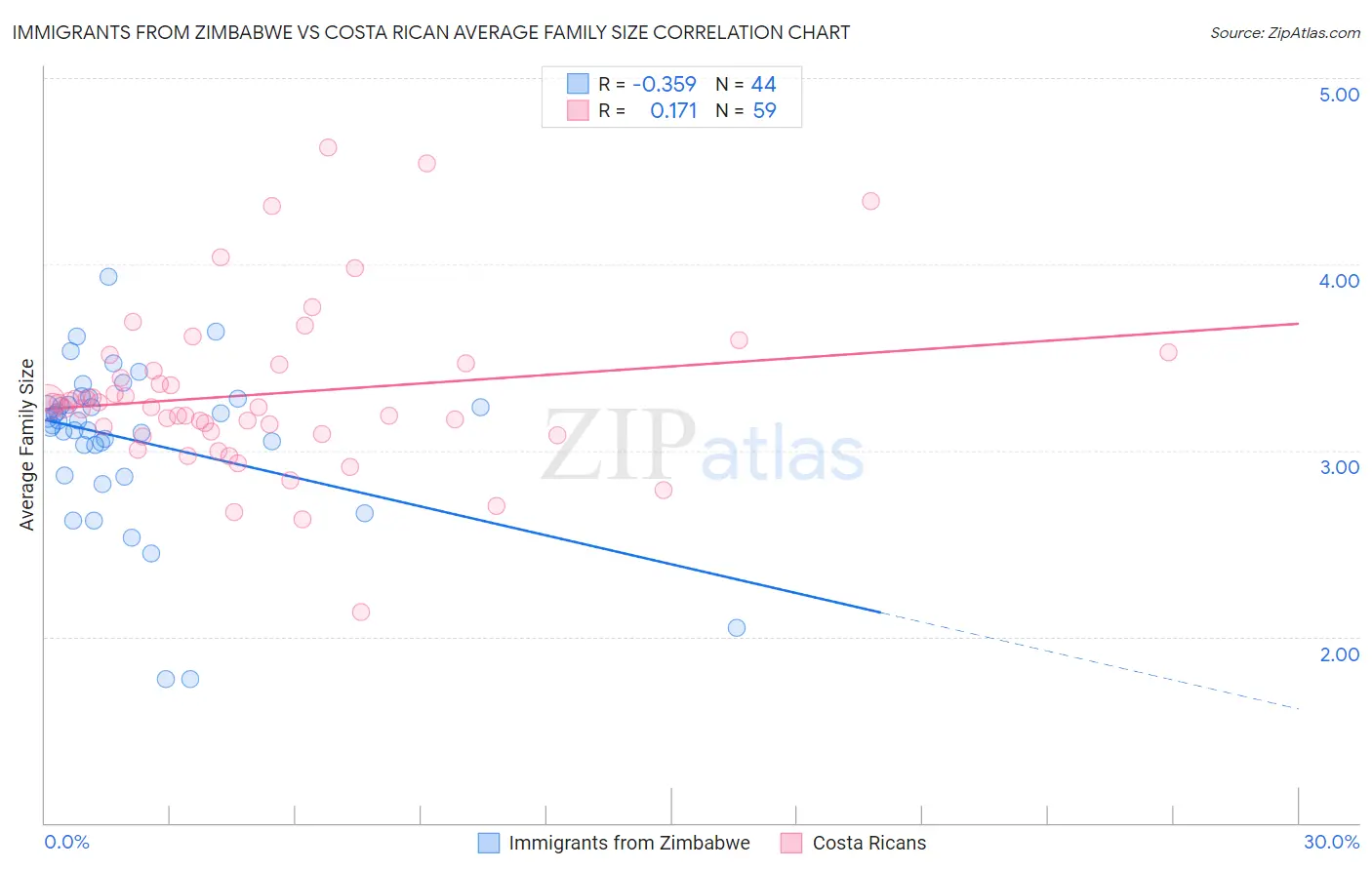 Immigrants from Zimbabwe vs Costa Rican Average Family Size