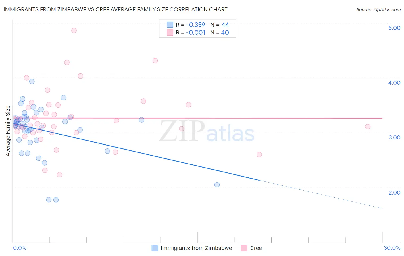 Immigrants from Zimbabwe vs Cree Average Family Size