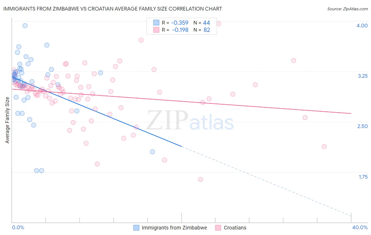 Immigrants from Zimbabwe vs Croatian Average Family Size