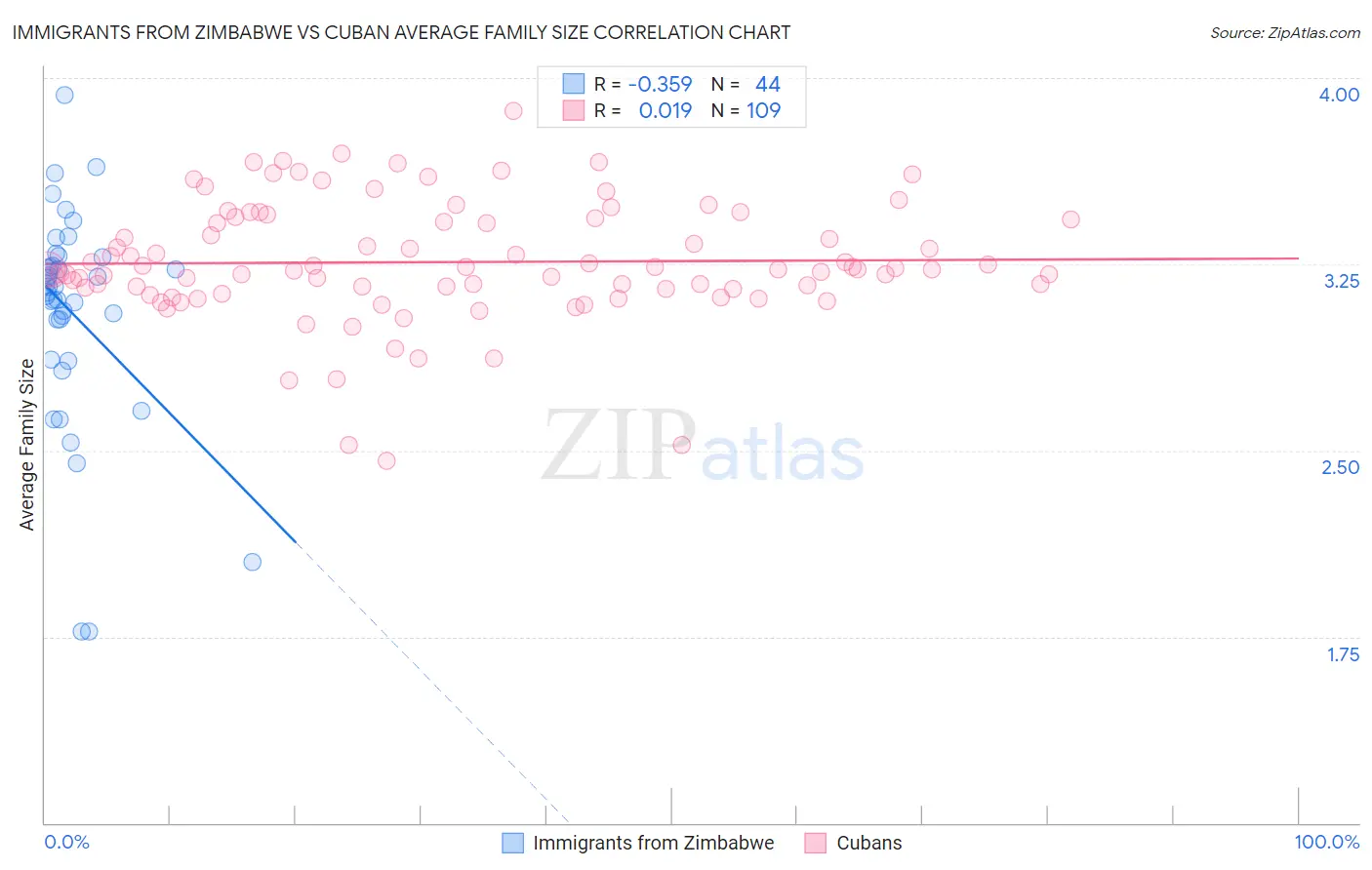 Immigrants from Zimbabwe vs Cuban Average Family Size