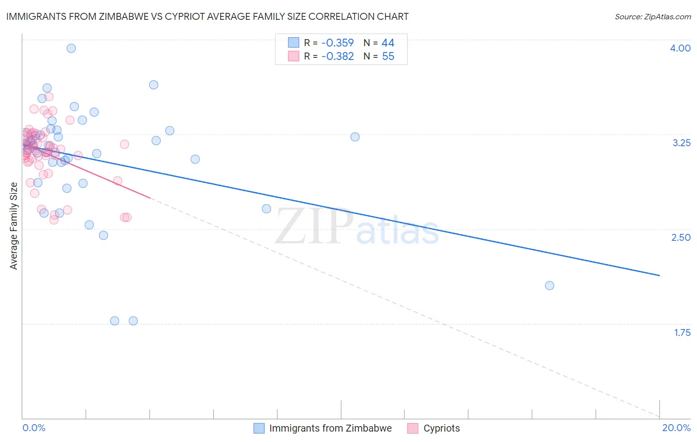 Immigrants from Zimbabwe vs Cypriot Average Family Size