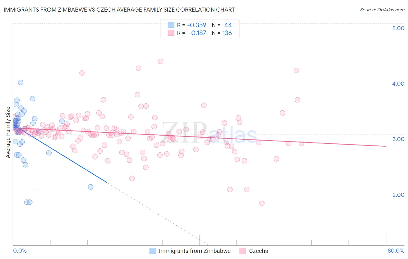 Immigrants from Zimbabwe vs Czech Average Family Size