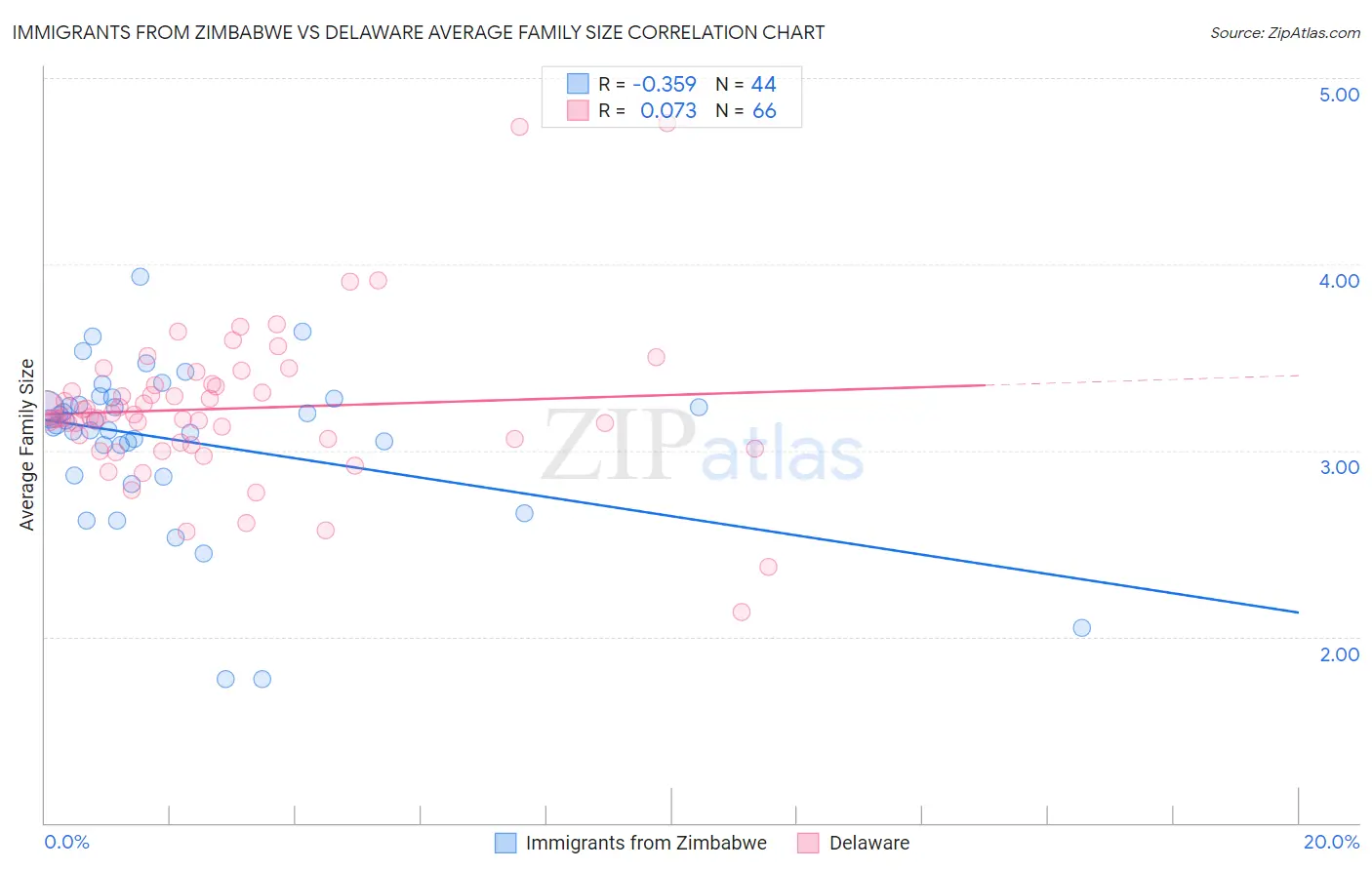 Immigrants from Zimbabwe vs Delaware Average Family Size
