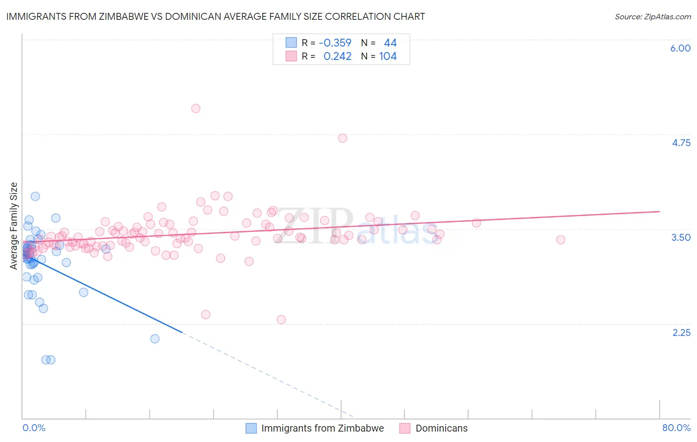 Immigrants from Zimbabwe vs Dominican Average Family Size