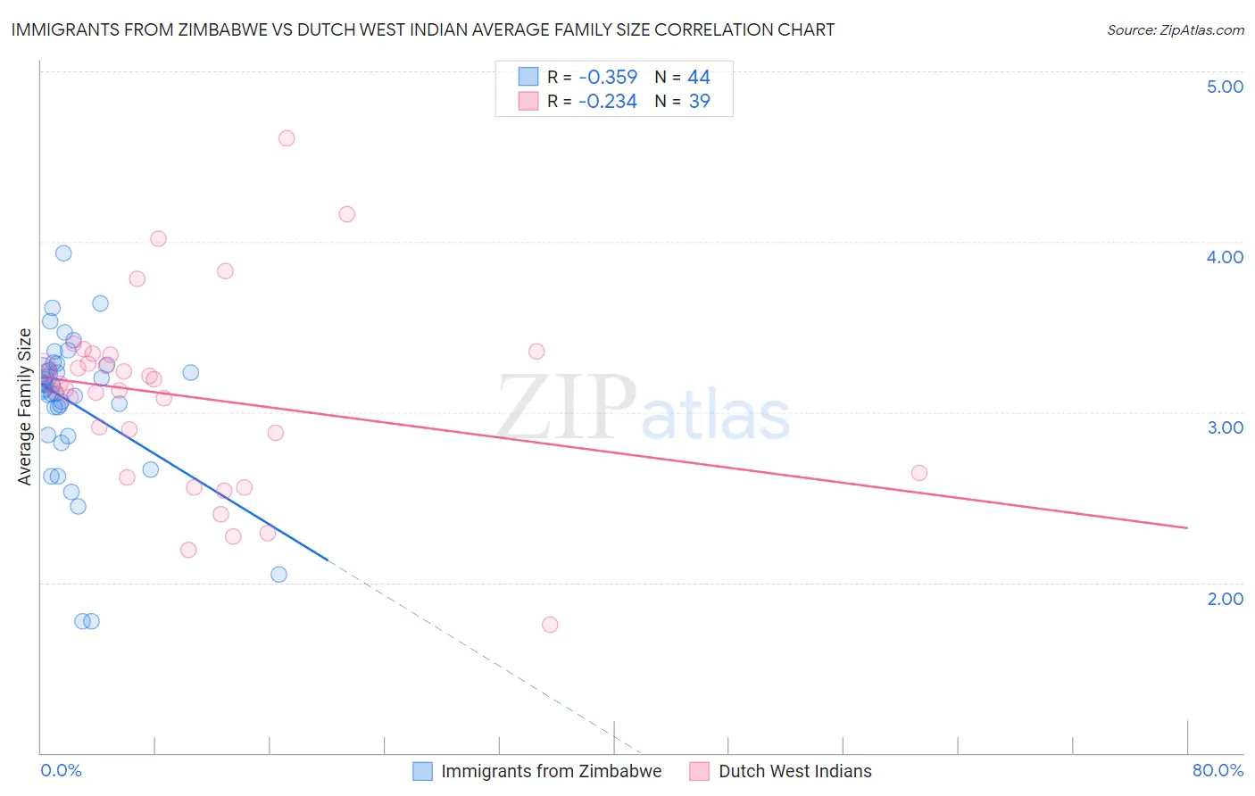 Immigrants from Zimbabwe vs Dutch West Indian Average Family Size