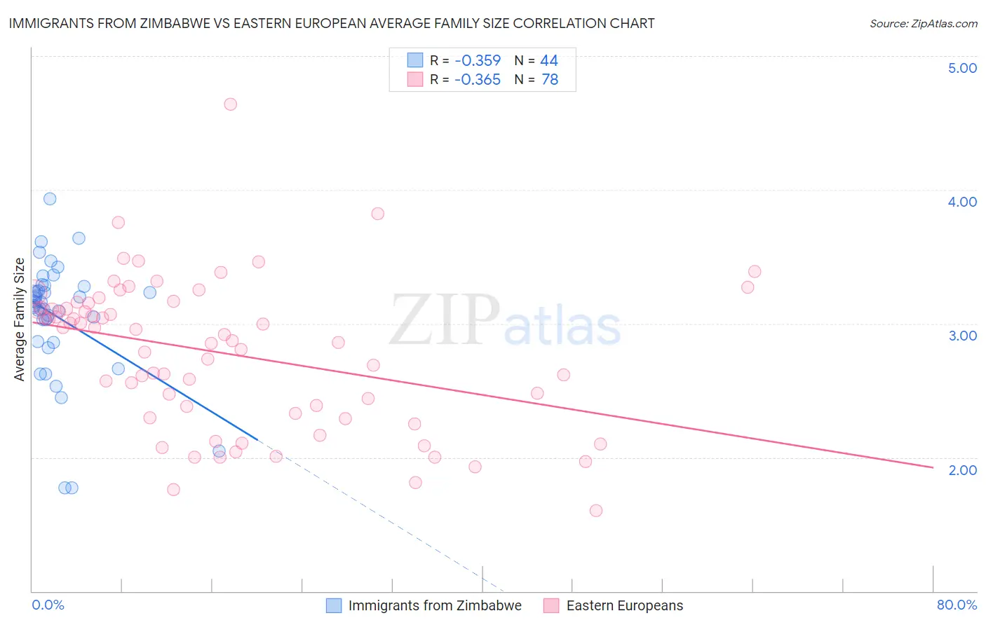 Immigrants from Zimbabwe vs Eastern European Average Family Size