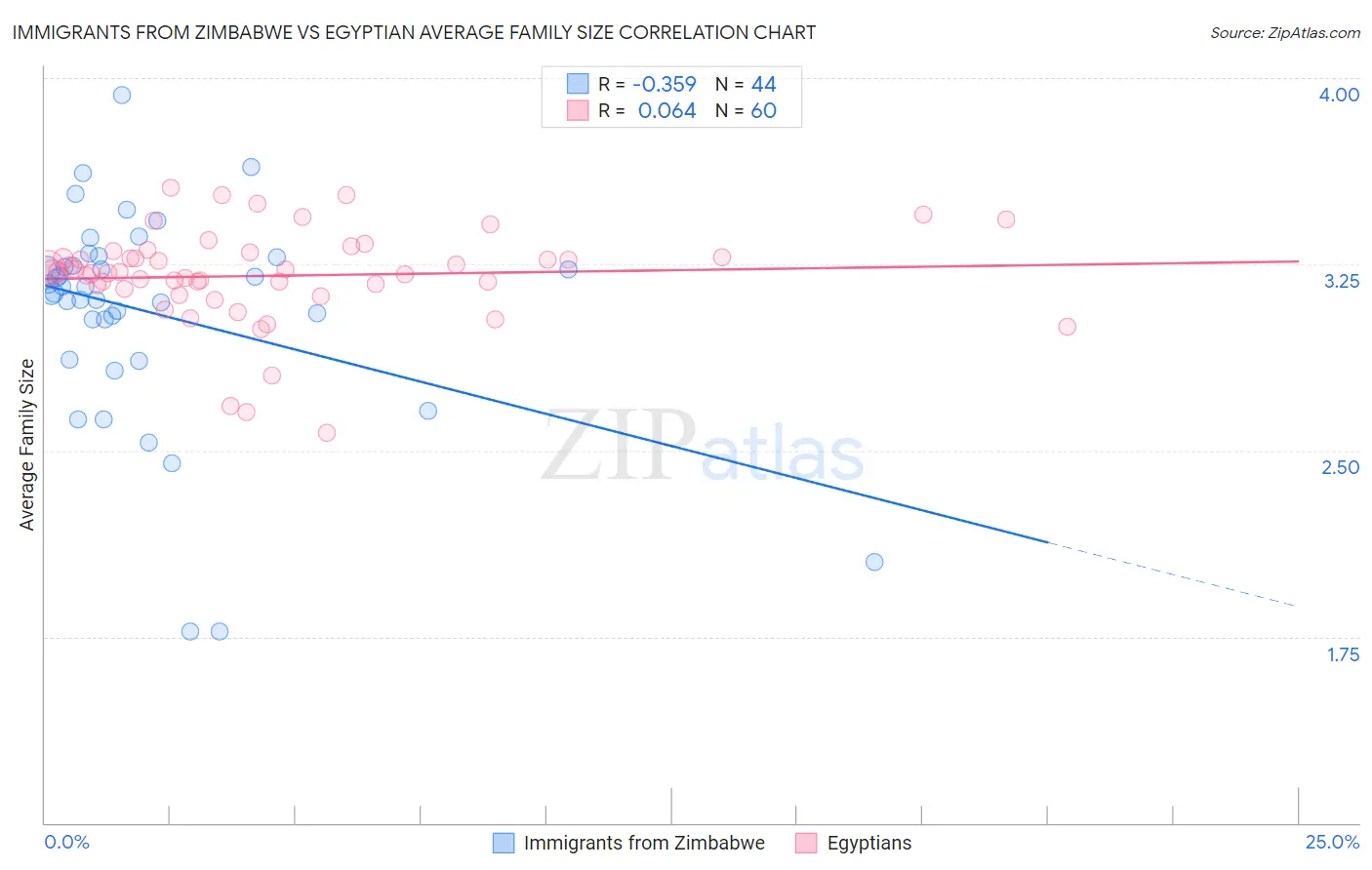 Immigrants from Zimbabwe vs Egyptian Average Family Size