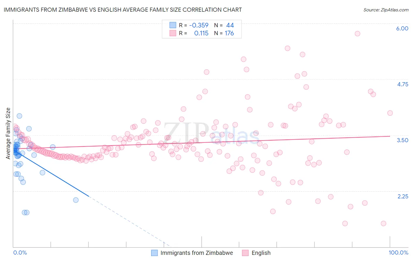 Immigrants from Zimbabwe vs English Average Family Size