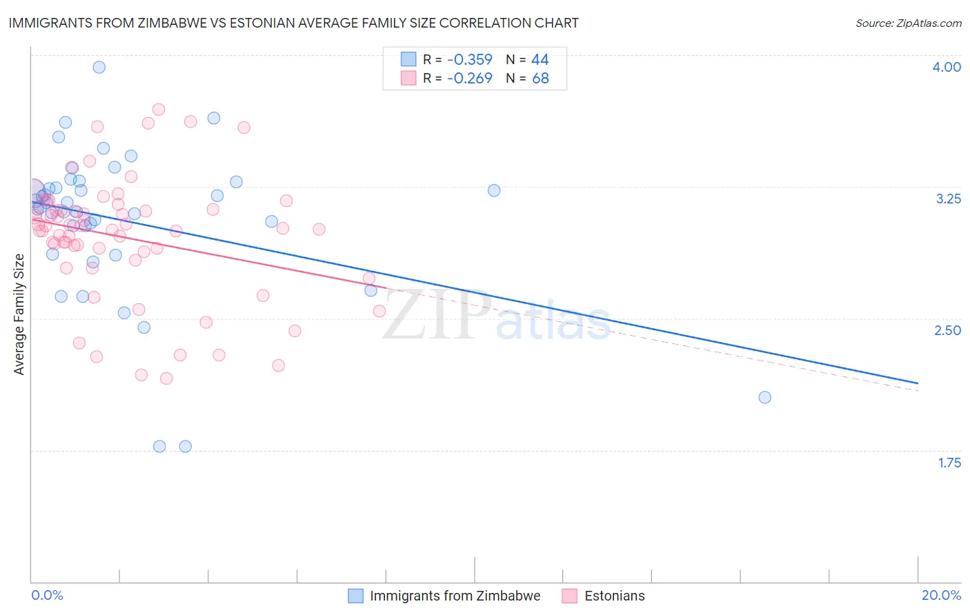 Immigrants from Zimbabwe vs Estonian Average Family Size