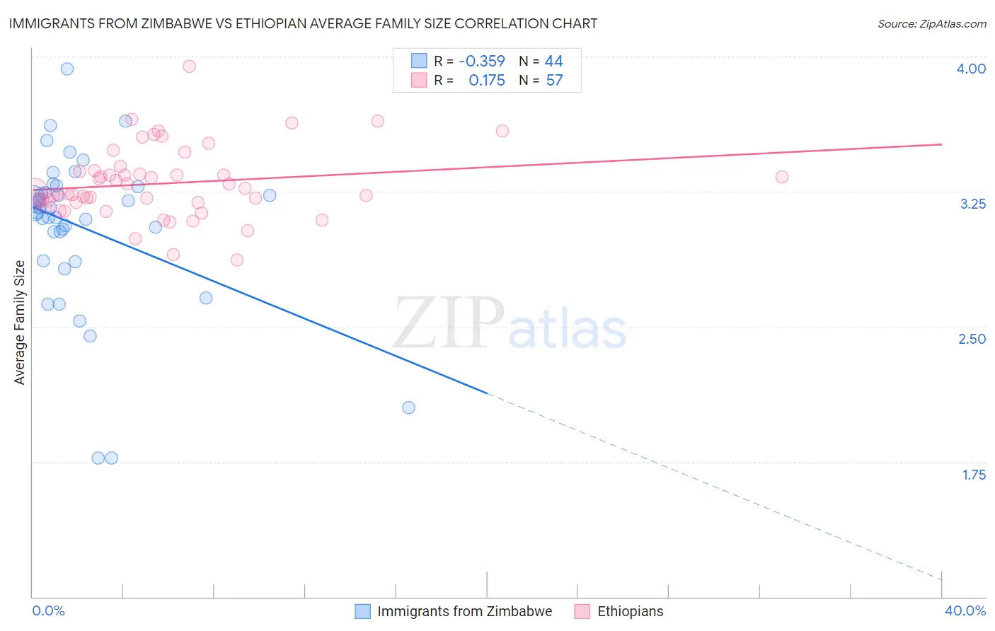 Immigrants from Zimbabwe vs Ethiopian Average Family Size