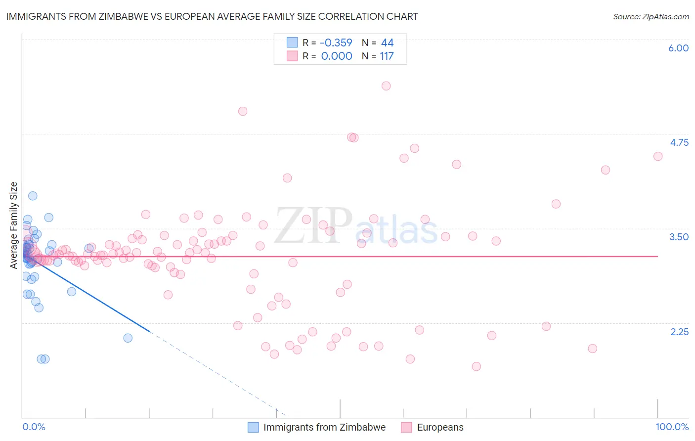 Immigrants from Zimbabwe vs European Average Family Size