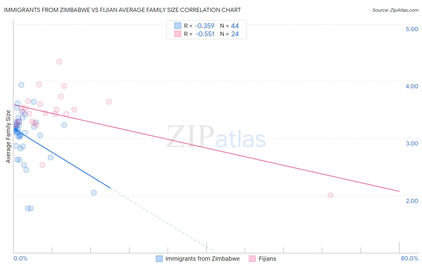 Immigrants from Zimbabwe vs Fijian Average Family Size