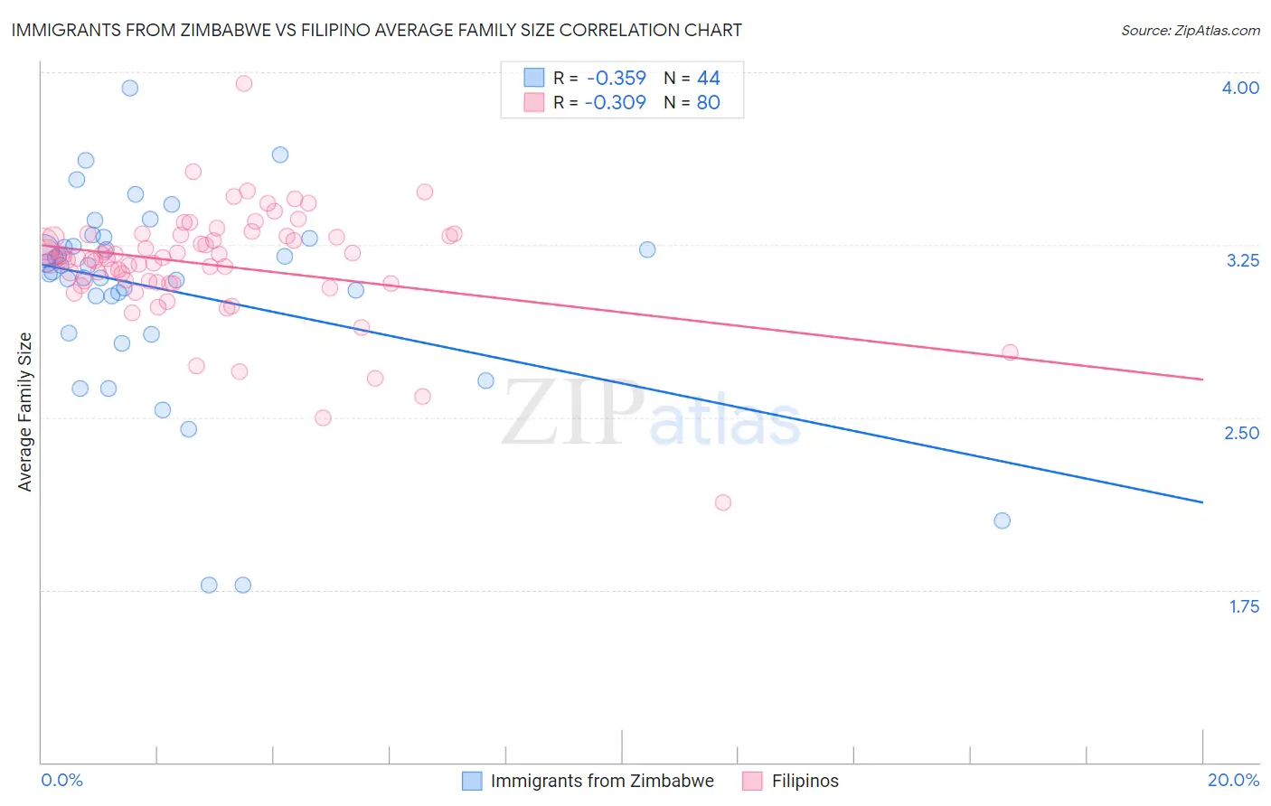 Immigrants from Zimbabwe vs Filipino Average Family Size