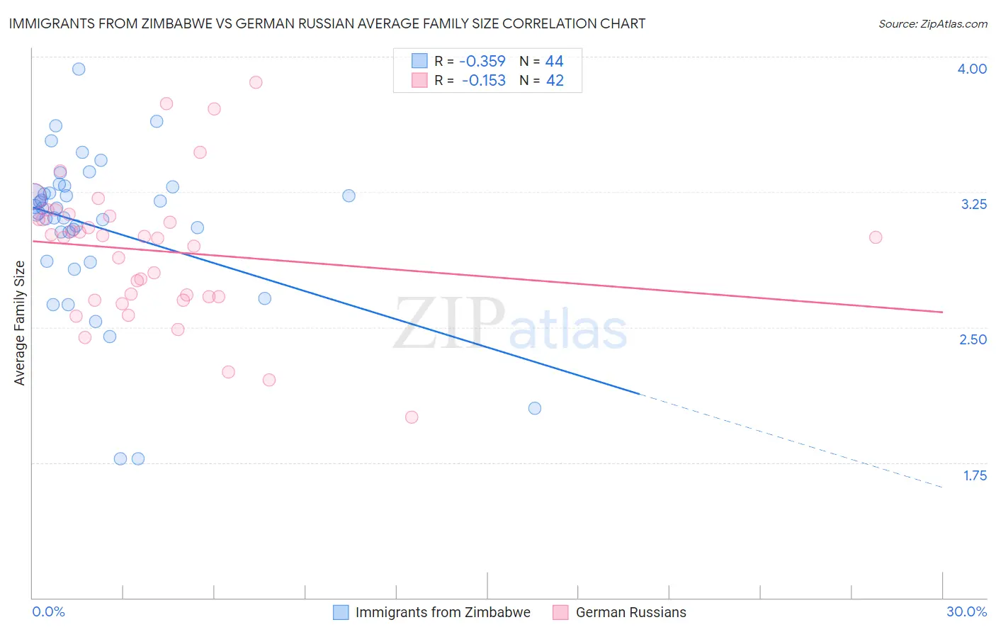 Immigrants from Zimbabwe vs German Russian Average Family Size