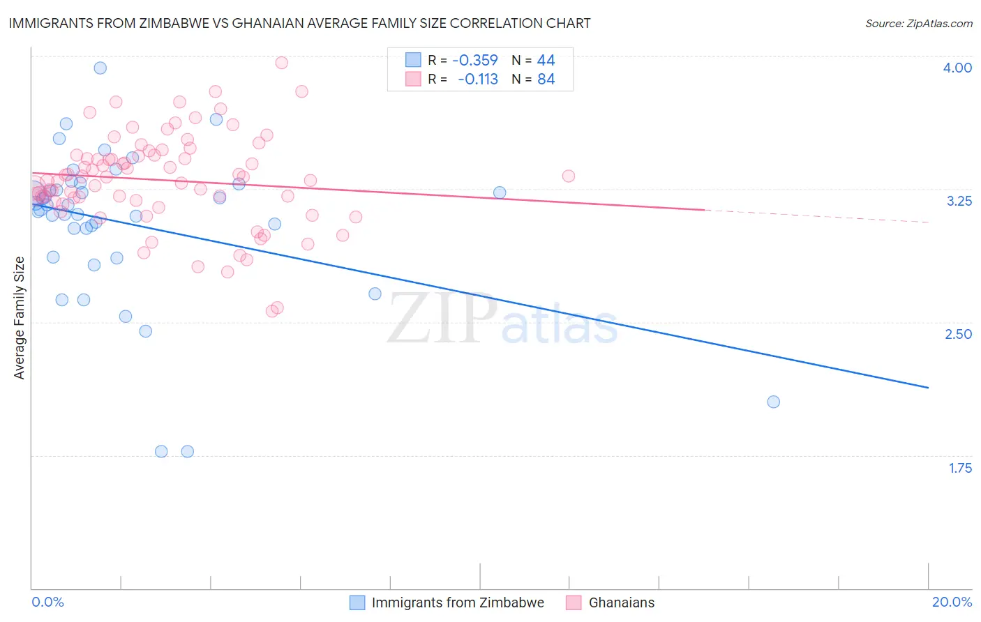 Immigrants from Zimbabwe vs Ghanaian Average Family Size