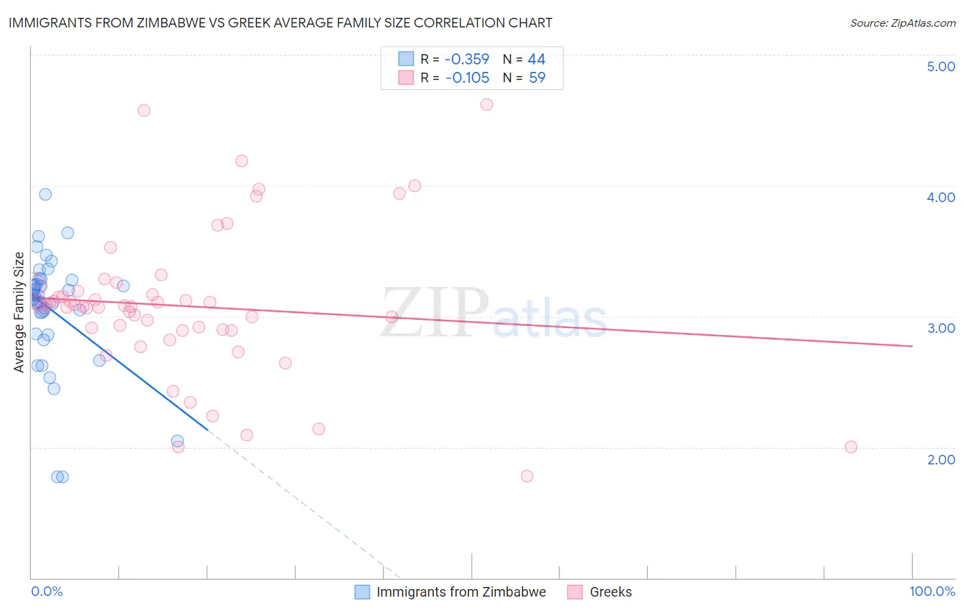 Immigrants from Zimbabwe vs Greek Average Family Size