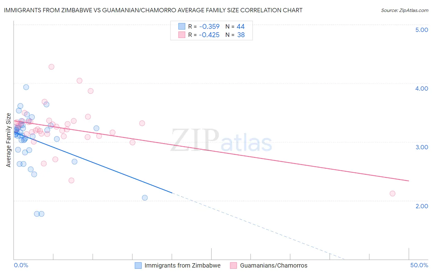 Immigrants from Zimbabwe vs Guamanian/Chamorro Average Family Size