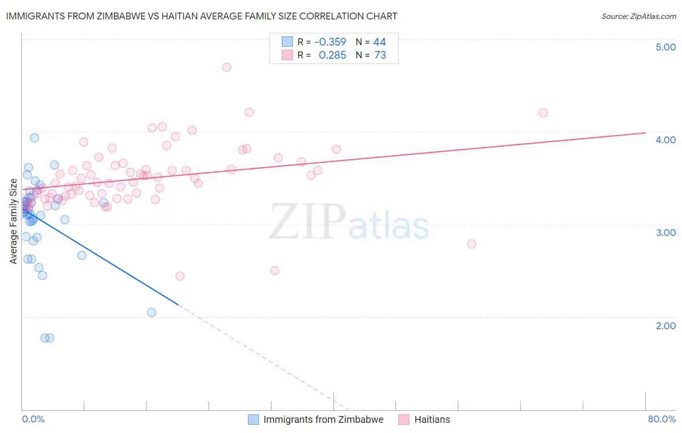 Immigrants from Zimbabwe vs Haitian Average Family Size