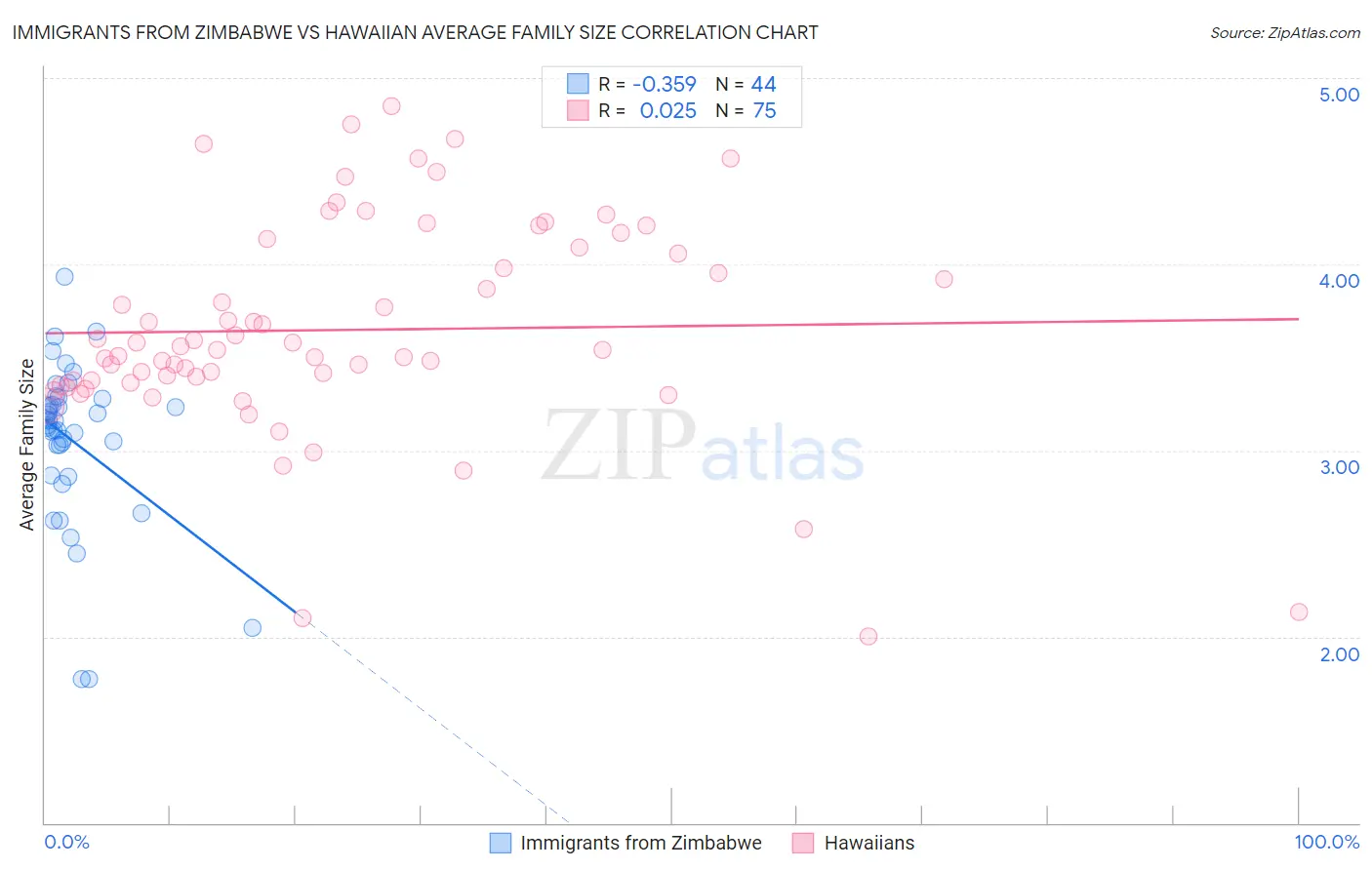 Immigrants from Zimbabwe vs Hawaiian Average Family Size
