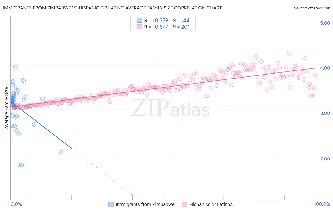 Immigrants from Zimbabwe vs Hispanic or Latino Average Family Size