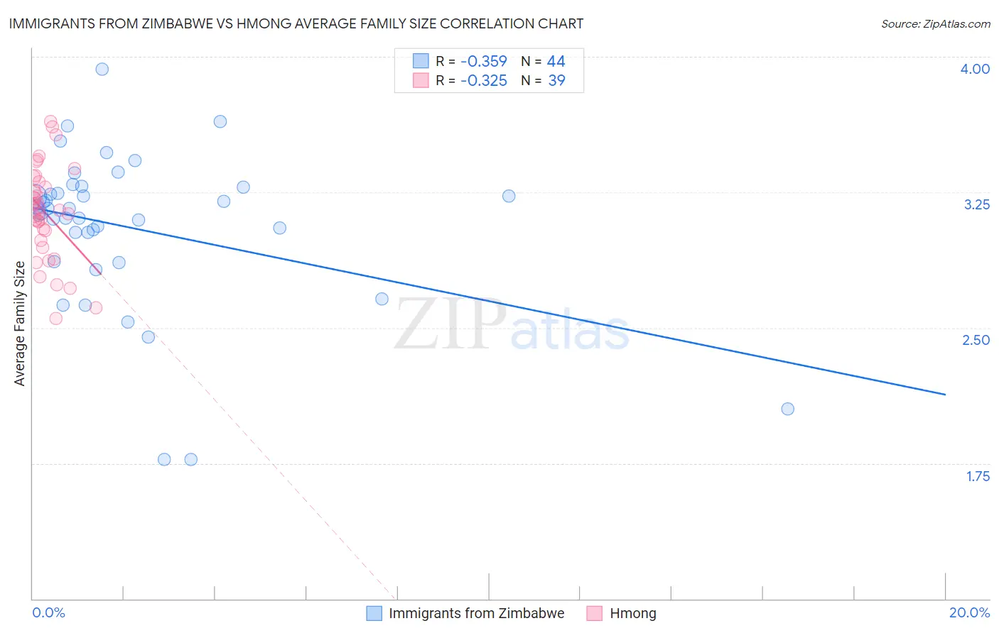 Immigrants from Zimbabwe vs Hmong Average Family Size