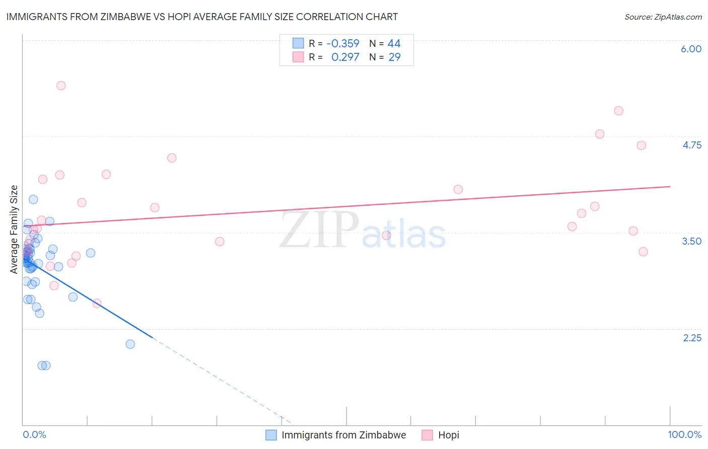 Immigrants from Zimbabwe vs Hopi Average Family Size