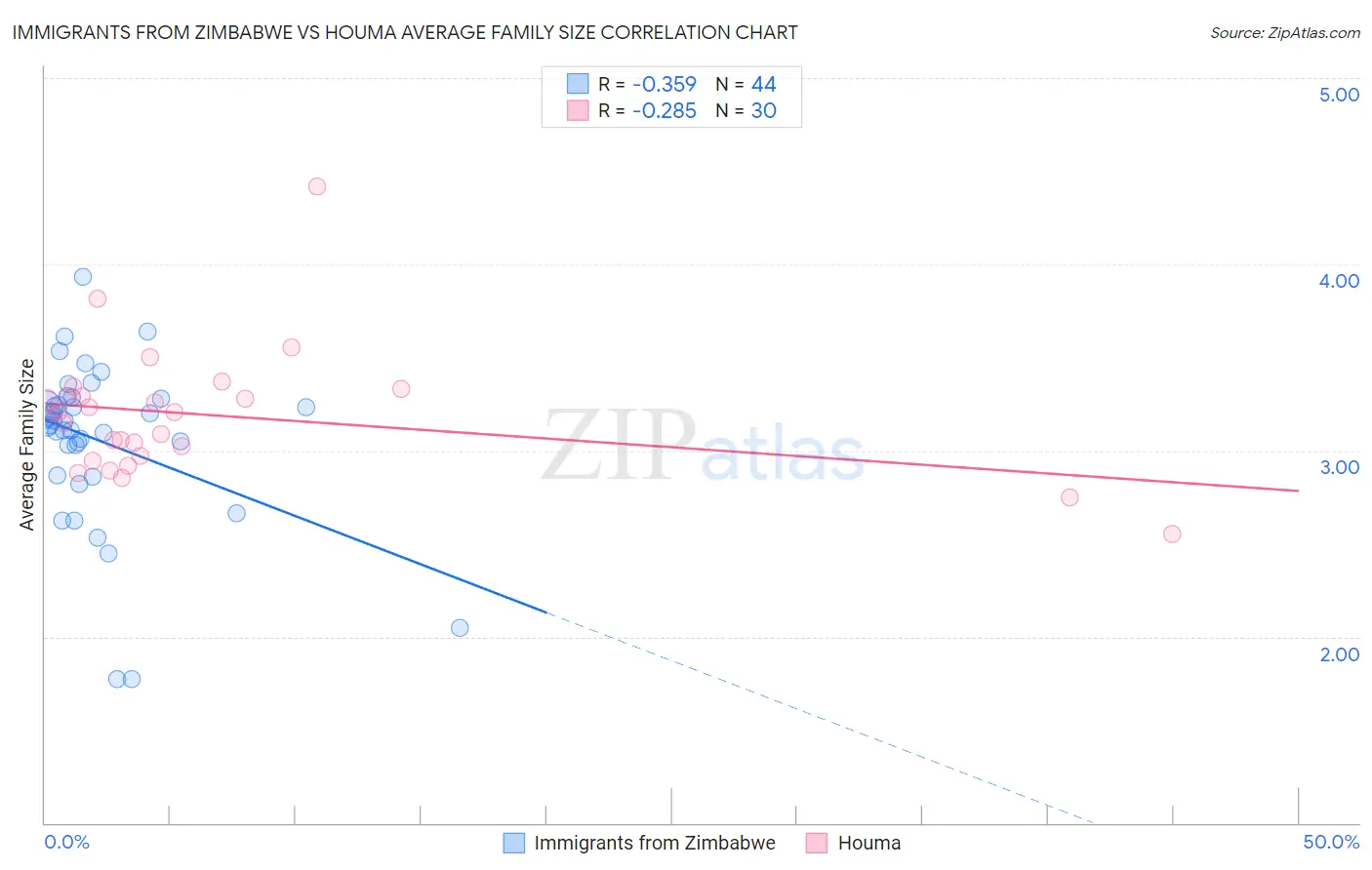 Immigrants from Zimbabwe vs Houma Average Family Size