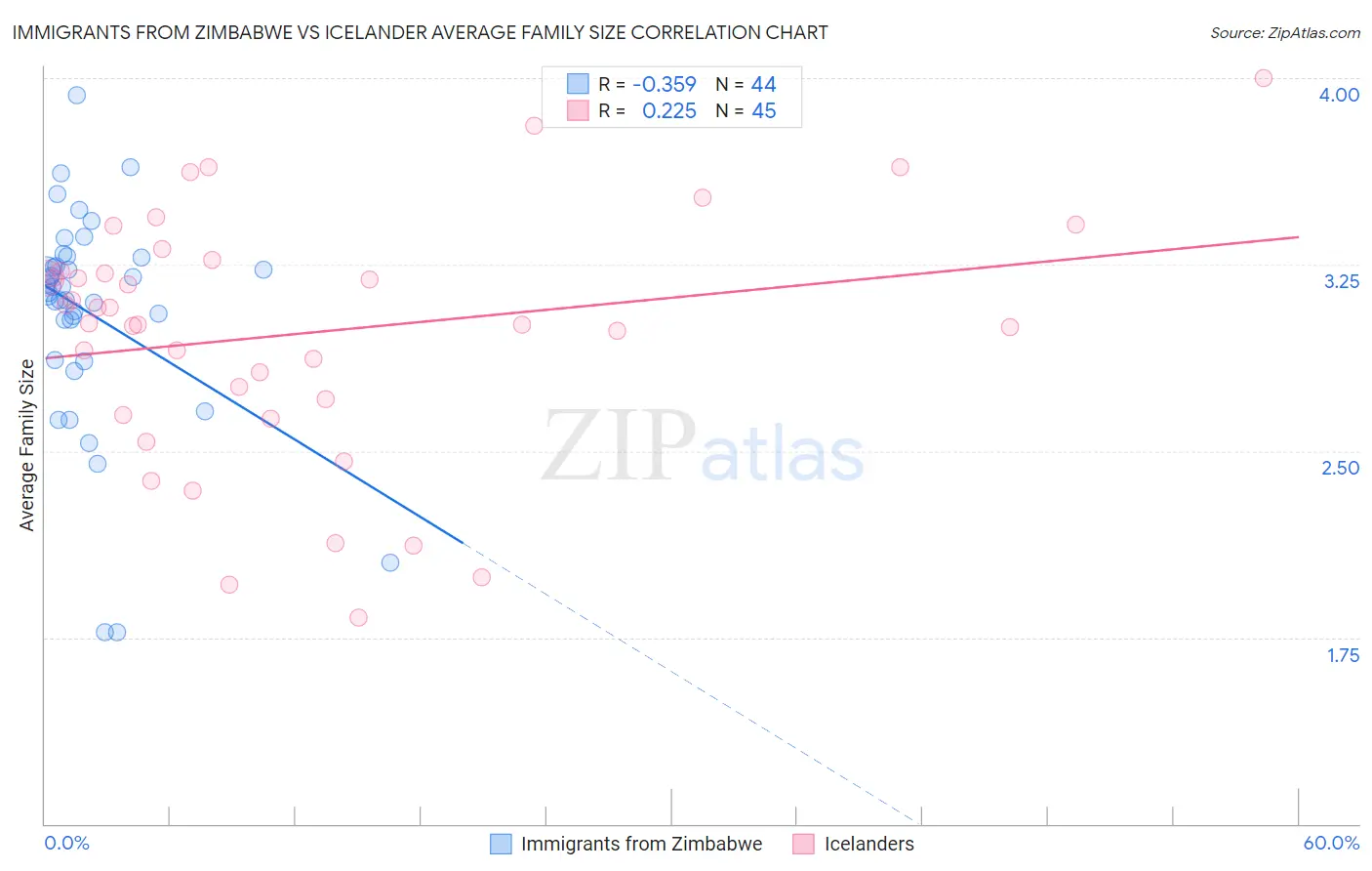 Immigrants from Zimbabwe vs Icelander Average Family Size