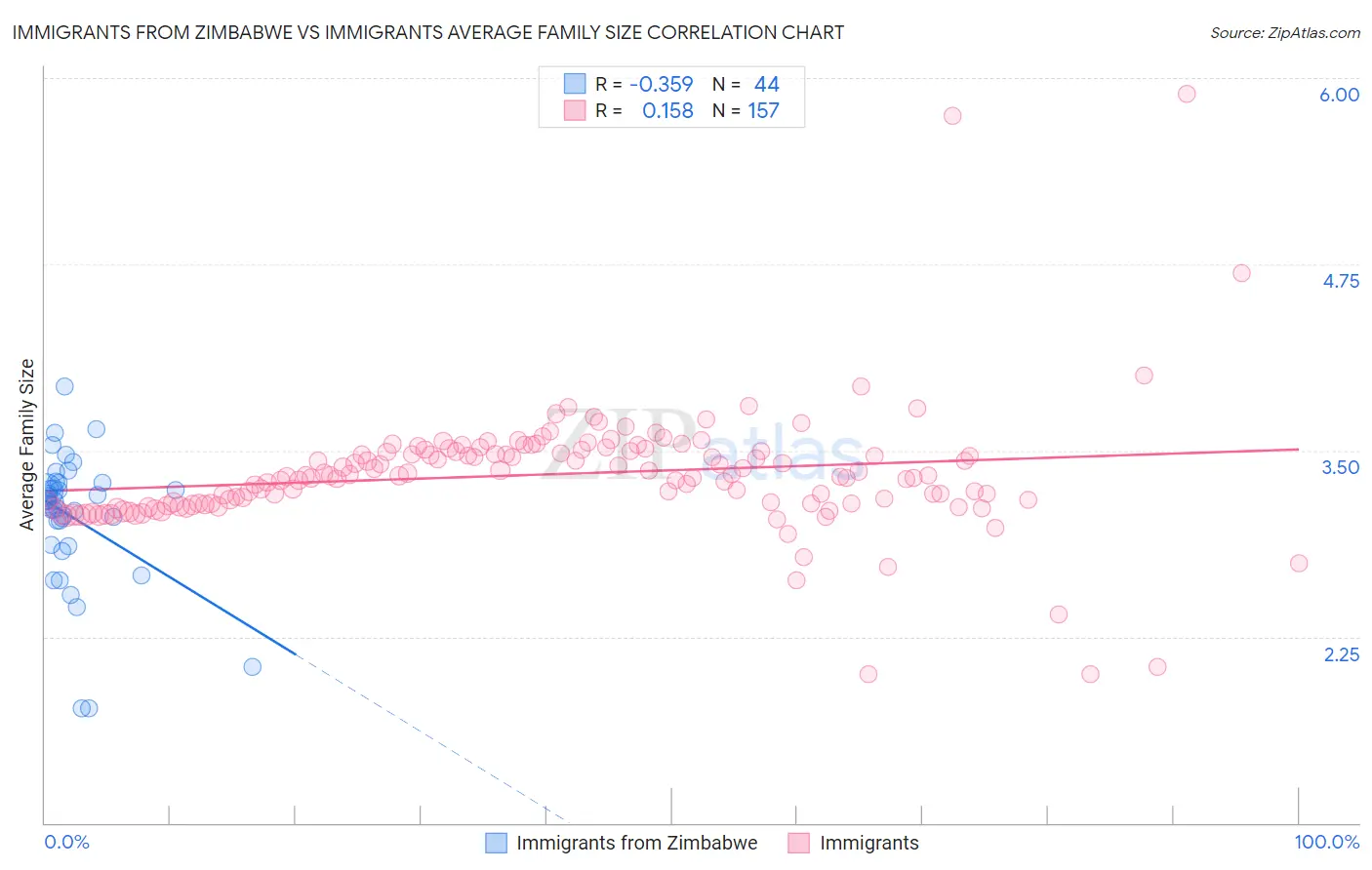 Immigrants from Zimbabwe vs Immigrants Average Family Size