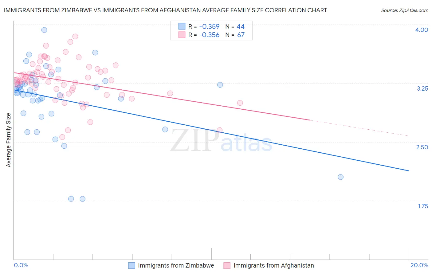 Immigrants from Zimbabwe vs Immigrants from Afghanistan Average Family Size