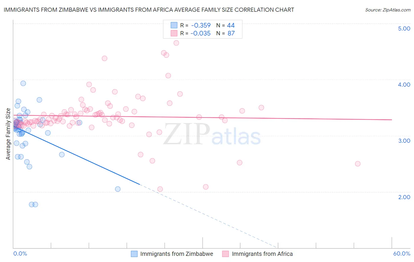 Immigrants from Zimbabwe vs Immigrants from Africa Average Family Size