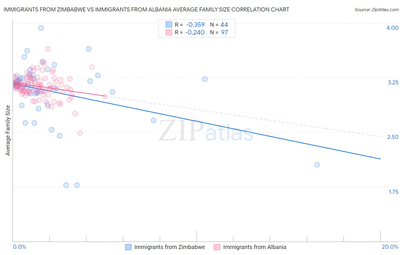Immigrants from Zimbabwe vs Immigrants from Albania Average Family Size