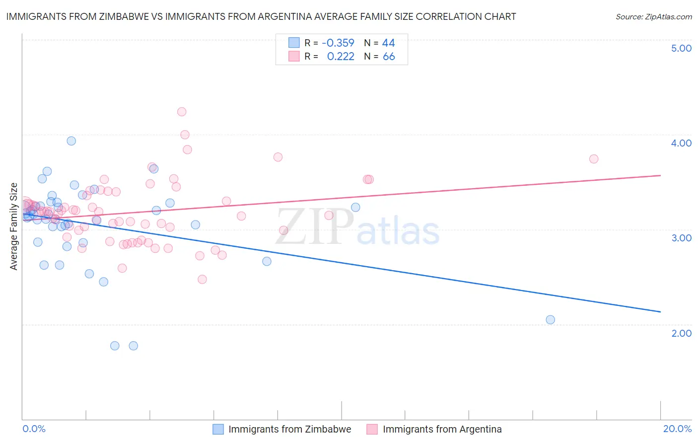Immigrants from Zimbabwe vs Immigrants from Argentina Average Family Size