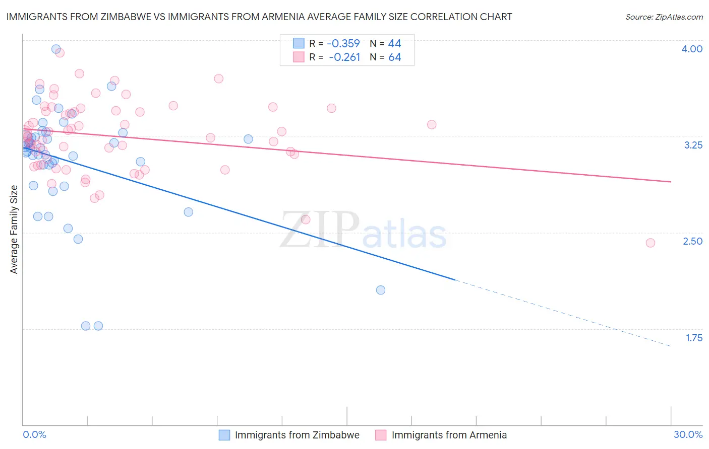 Immigrants from Zimbabwe vs Immigrants from Armenia Average Family Size