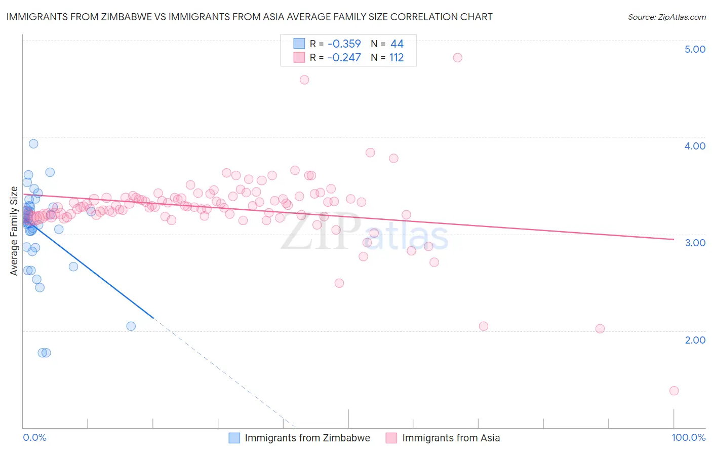 Immigrants from Zimbabwe vs Immigrants from Asia Average Family Size
