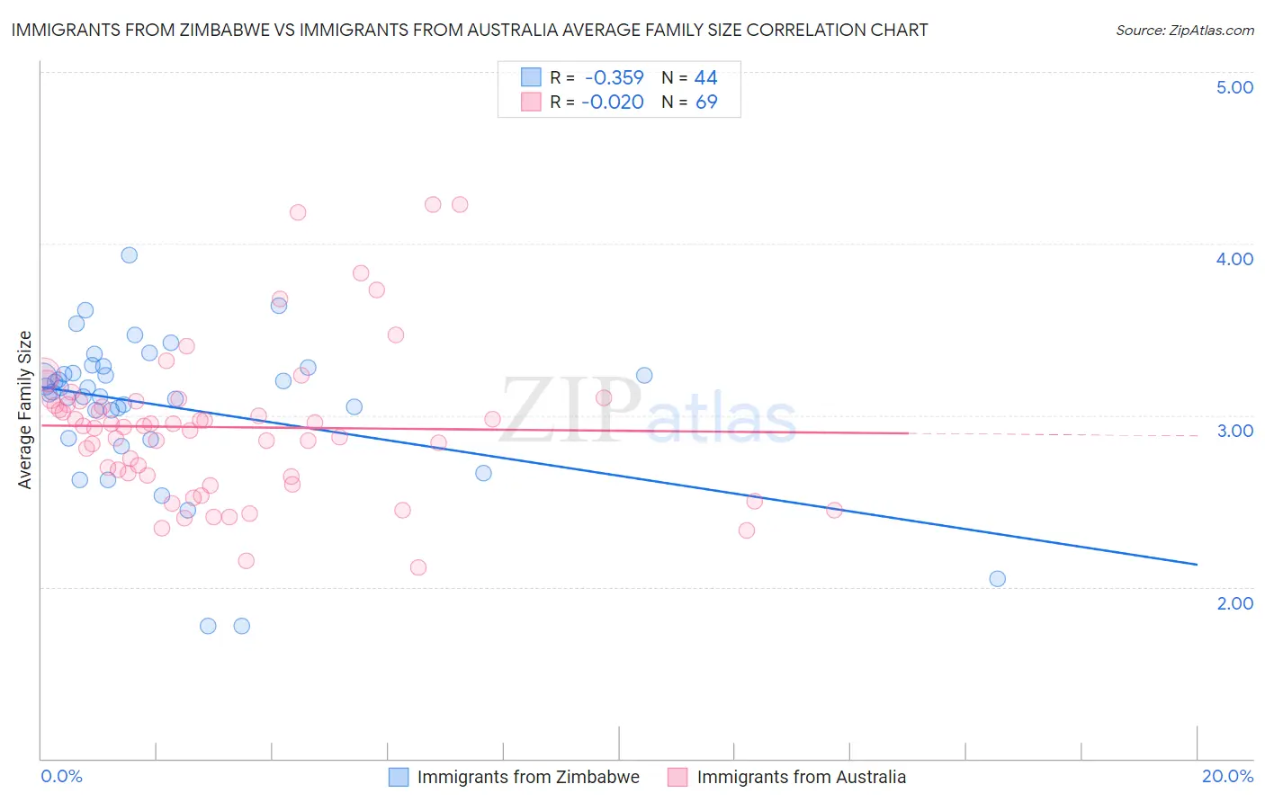 Immigrants from Zimbabwe vs Immigrants from Australia Average Family Size