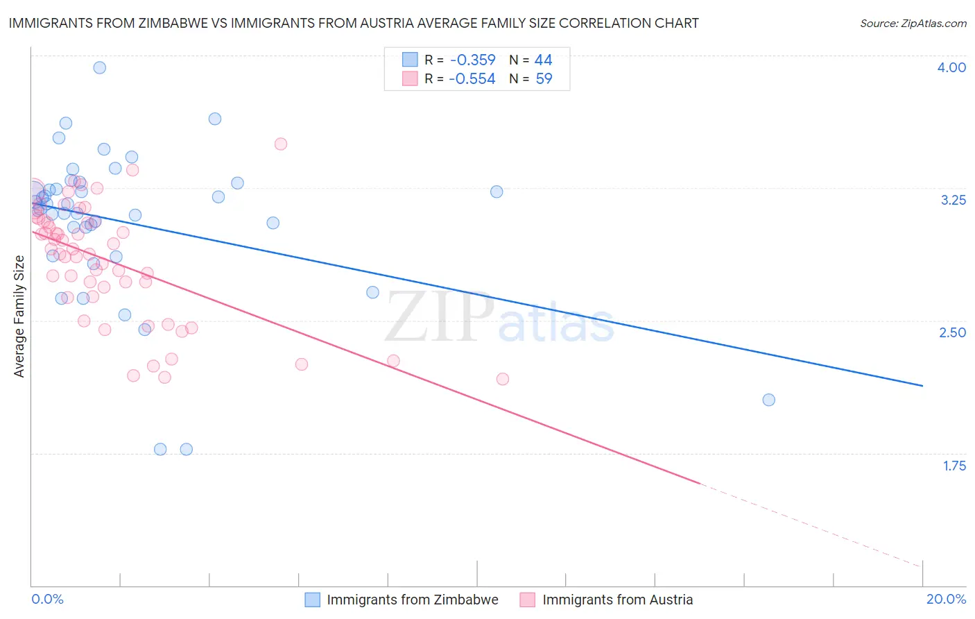 Immigrants from Zimbabwe vs Immigrants from Austria Average Family Size