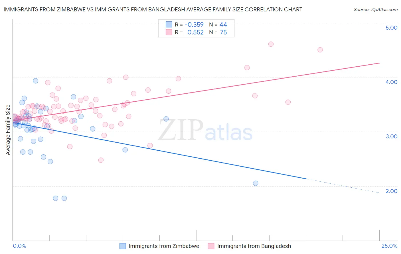 Immigrants from Zimbabwe vs Immigrants from Bangladesh Average Family Size