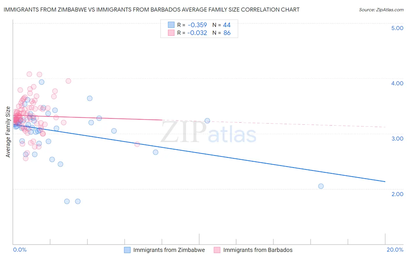 Immigrants from Zimbabwe vs Immigrants from Barbados Average Family Size