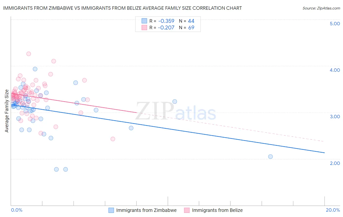 Immigrants from Zimbabwe vs Immigrants from Belize Average Family Size