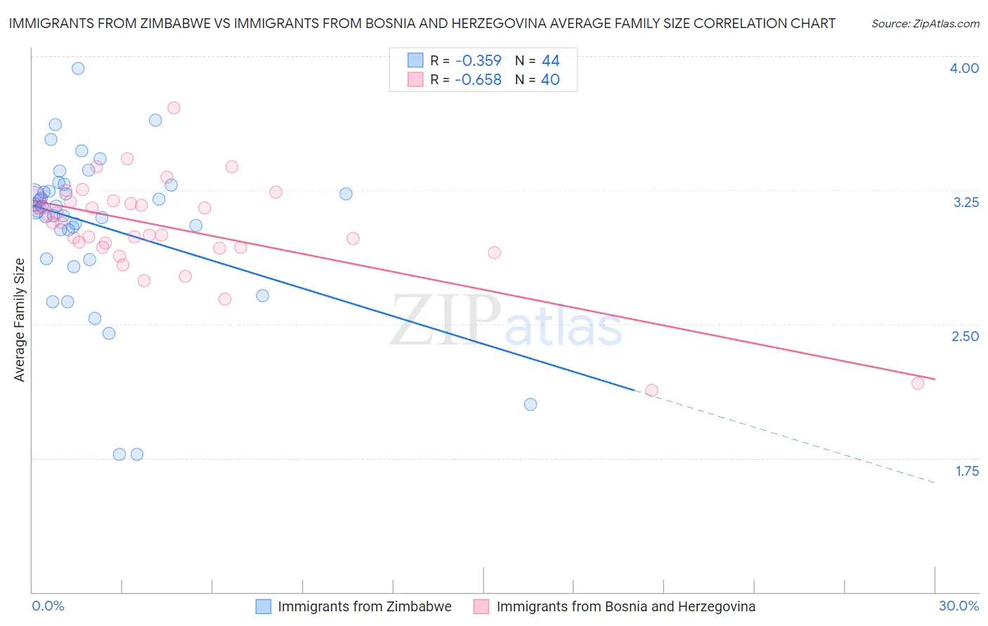 Immigrants from Zimbabwe vs Immigrants from Bosnia and Herzegovina Average Family Size